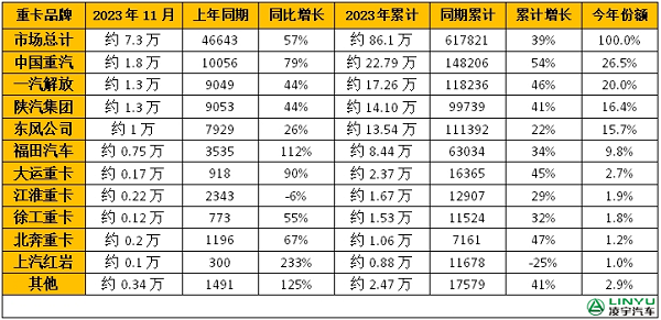 重卡企業(yè)銷量排行榜