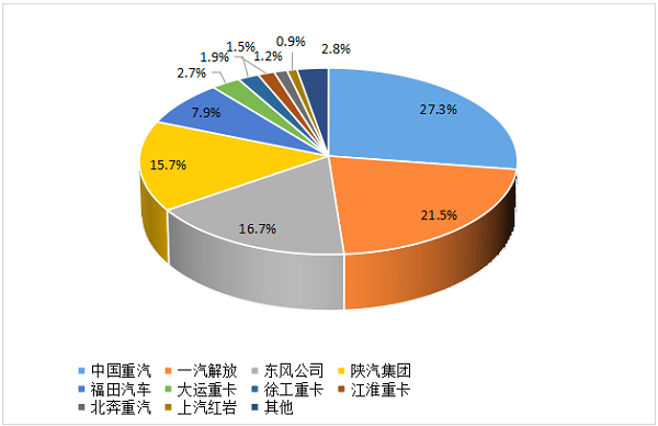 2024年1-6月重卡企業(yè)市場份額圖